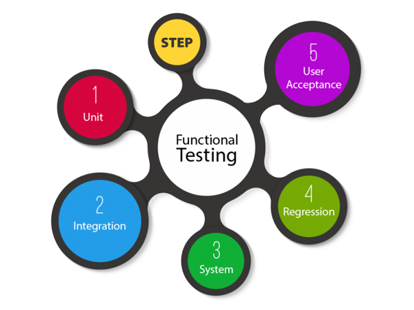 functional testing